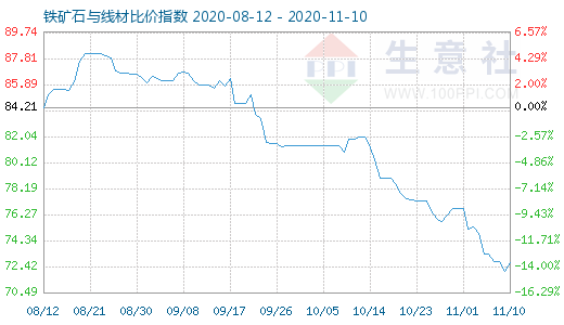 11月10日鐵礦石與線材比價指數圖