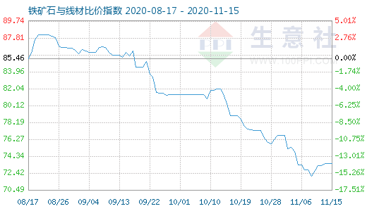11月15日鐵礦石與線材比價指數圖