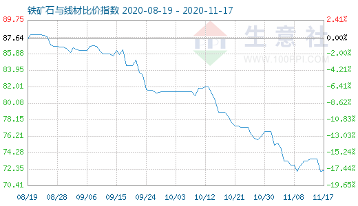 11月17日鐵礦石與線材比價指數圖