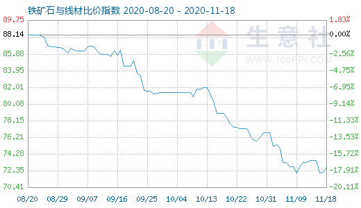 11月18日鐵礦石與線材比價指數(shù)圖