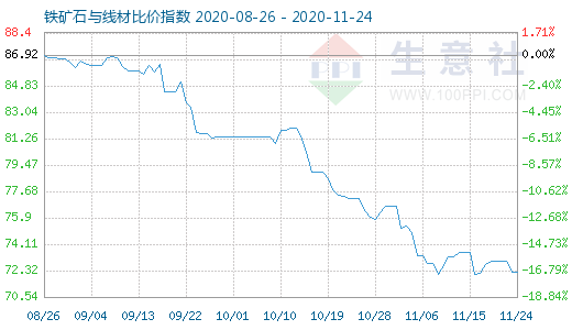 11月24日鐵礦石與線材比價指數圖