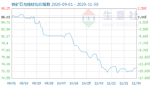 11月30日鐵礦石與線材比價指數圖