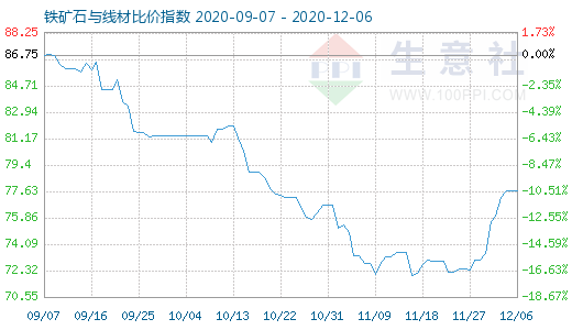 12月6日鐵礦石與線材比價指數(shù)圖
