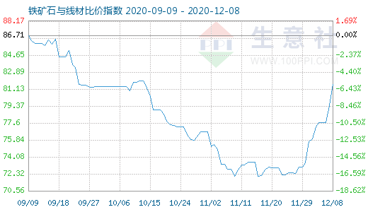 12月8日鐵礦石與線材比價(jià)指數(shù)圖