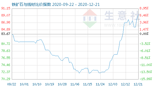 12月21日鐵礦石與線材比價指數(shù)圖