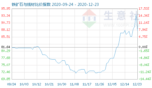 12月23日鐵礦石與線材比價指數圖