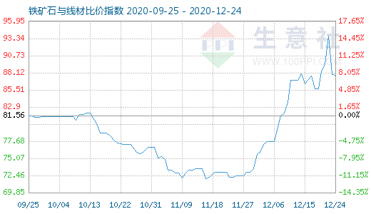 12月24日鐵礦石與線材比價指數圖