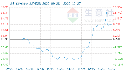 12月27日鐵礦石與線材比價(jià)指數(shù)圖
