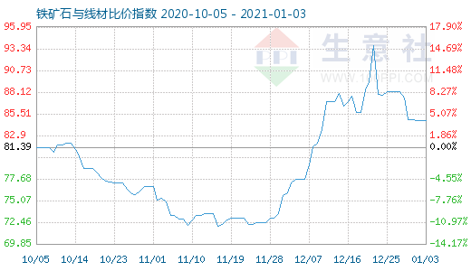 1月3日鐵礦石與線材比價指數圖