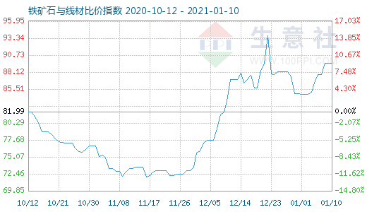 1月10日鐵礦石與線材比價指數圖