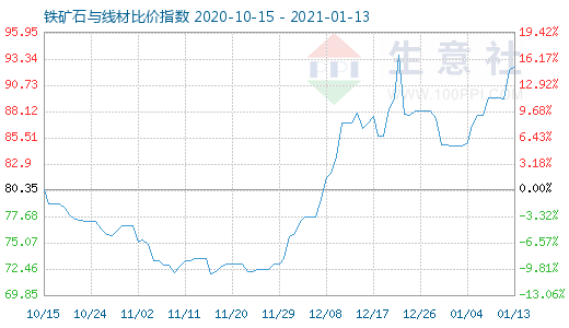 1月13日鐵礦石與線材比價指數(shù)圖