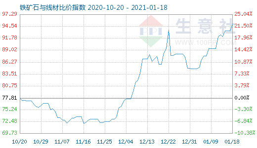 1月18日鐵礦石與線材比價指數圖