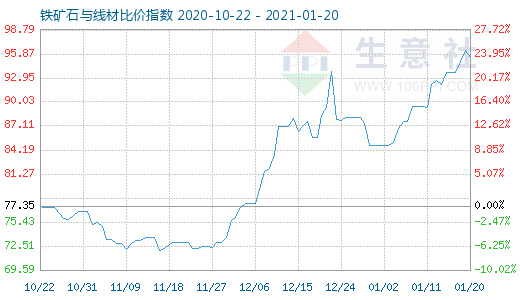 1月20日鐵礦石與線材比價指數圖