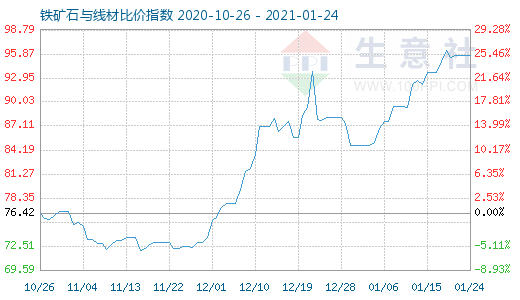 1月24日鐵礦石與線材比價指數圖