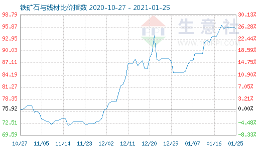 1月25日鐵礦石與線(xiàn)材比價(jià)指數(shù)圖