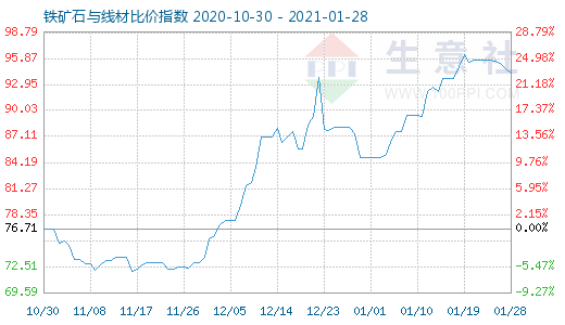 1月28日鐵礦石與線材比價指數(shù)圖