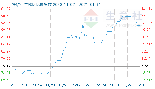 1月31日鐵礦石與線材比價(jià)指數(shù)圖
