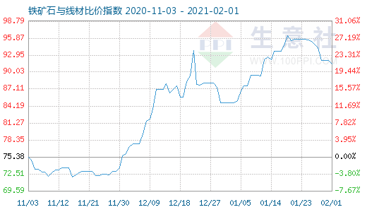 2月1日鐵礦石與線材比價指數圖