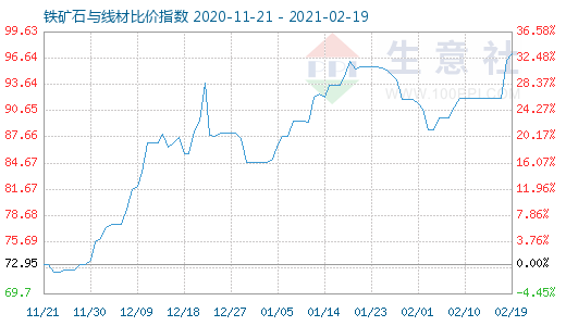 2月19日鐵礦石與線材比價(jià)指數(shù)圖