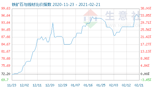 2月21日鐵礦石與線材比價(jià)指數(shù)圖