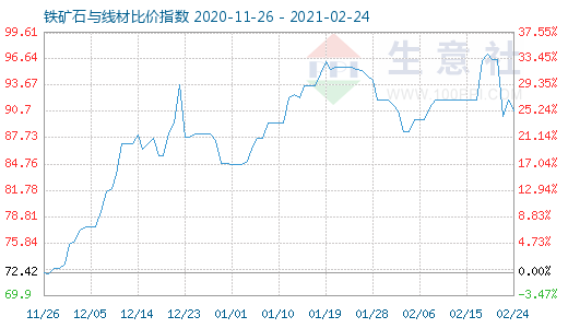 2月24日鐵礦石與線材比價指數(shù)圖