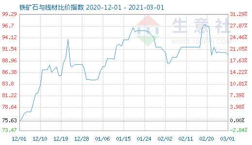 3月1日鐵礦石與線材比價指數圖