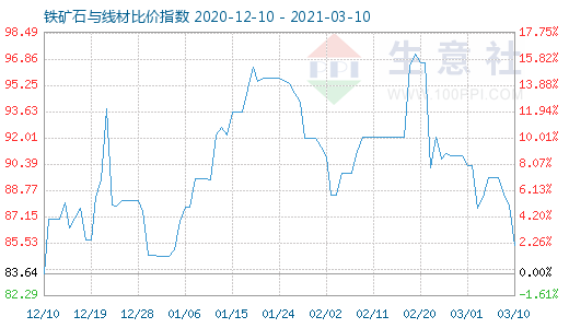 3月10日鐵礦石與線材比價指數圖