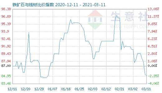 3月11日鐵礦石與線材比價指數圖