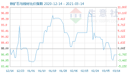 3月14日鐵礦石與線(xiàn)材比價(jià)指數(shù)圖