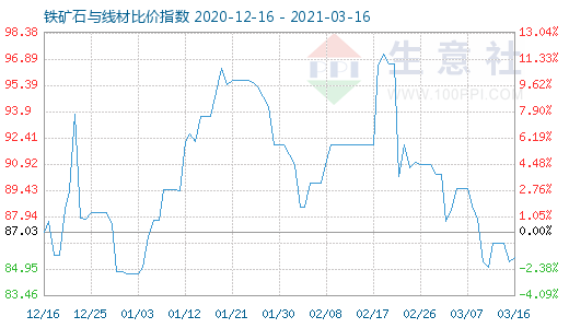 3月16日鐵礦石與線材比價指數圖
