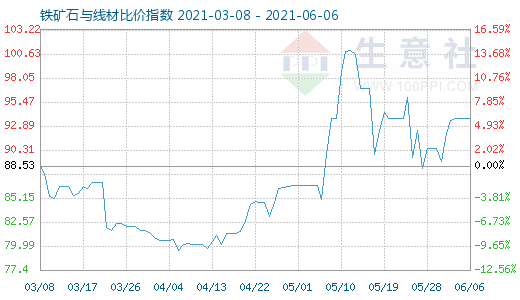 6月6日鐵礦石與線材比價指數(shù)圖