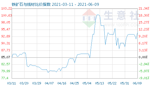 6月9日鐵礦石與線材比價指數(shù)圖