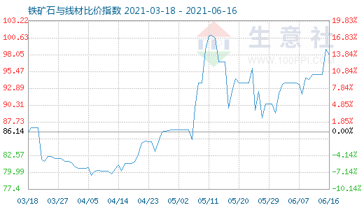 6月16日鐵礦石與線材比價指數(shù)圖