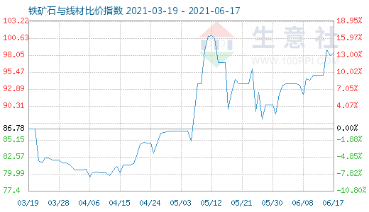 6月17日鐵礦石與線材比價指數(shù)圖