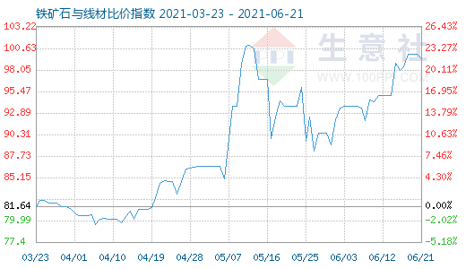 6月21日鐵礦石與線材比價指數(shù)圖