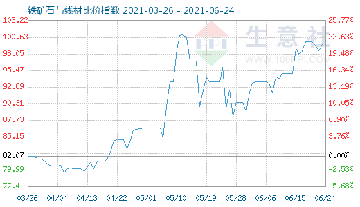 6月24日鐵礦石與線材比價(jià)指數(shù)圖