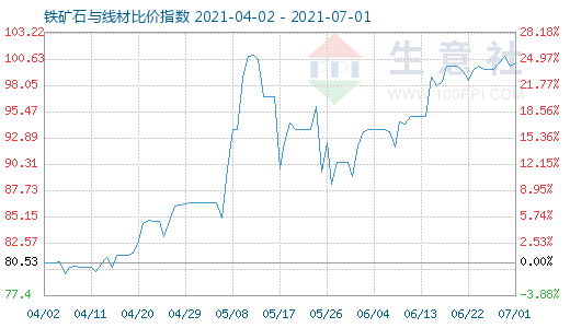 7月1日鐵礦石與線材比價指數圖