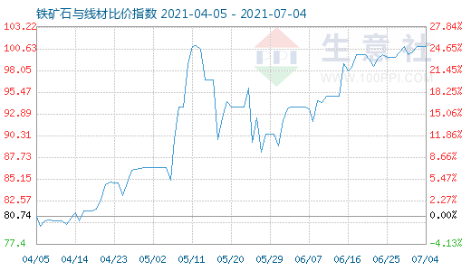 7月4日鐵礦石與線材比價(jià)指數(shù)圖
