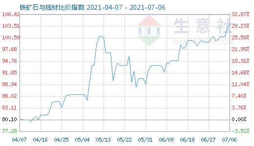 7月6日鐵礦石與線材比價(jià)指數(shù)圖