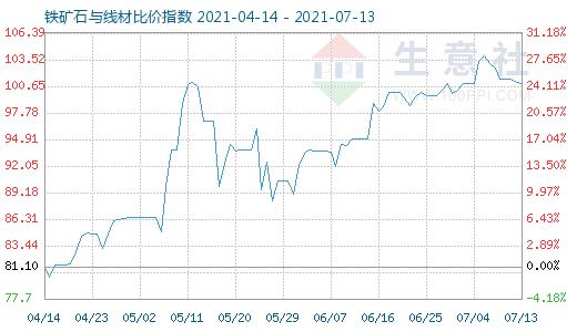 7月13日鐵礦石與線材比價指數圖