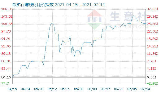 7月14日鐵礦石與線材比價(jià)指數(shù)圖
