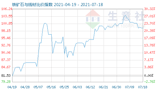 7月18日鐵礦石與線材比價指數(shù)圖
