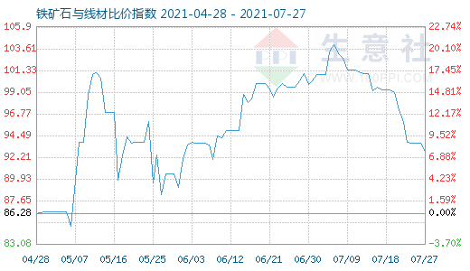 7月27日鐵礦石與線材比價指數(shù)圖