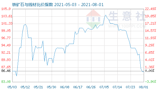 8月1日鐵礦石與線材比價指數圖
