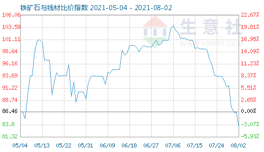 8月2日鐵礦石與線材比價指數(shù)圖
