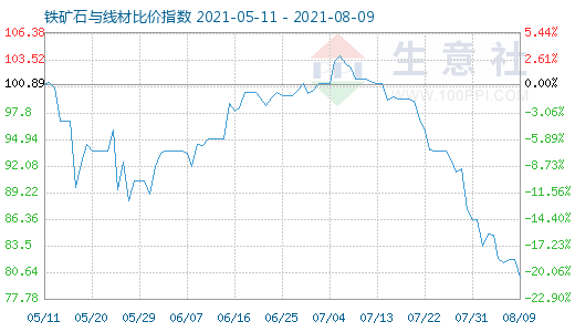 8月9日鐵礦石與線材比價指數(shù)圖