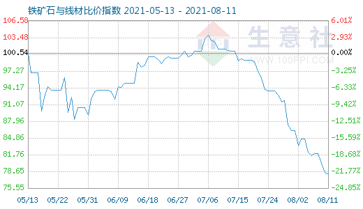8月11日鐵礦石與線材比價(jià)指數(shù)圖