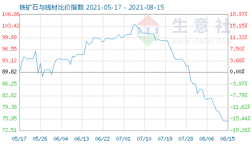 8月15日鐵礦石與線材比價指數(shù)圖