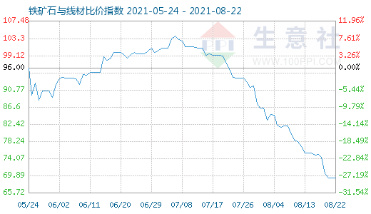 8月22日鐵礦石與線材比價(jià)指數(shù)圖