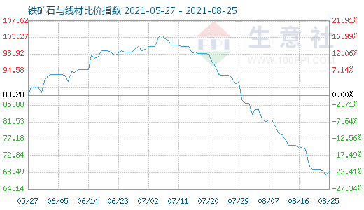 8月25日鐵礦石與線材比價指數(shù)圖